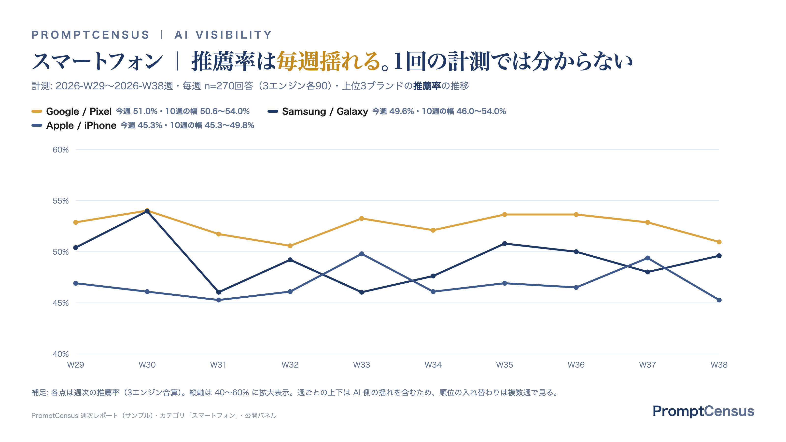 PromptCensus のレポート（毎週の推移）