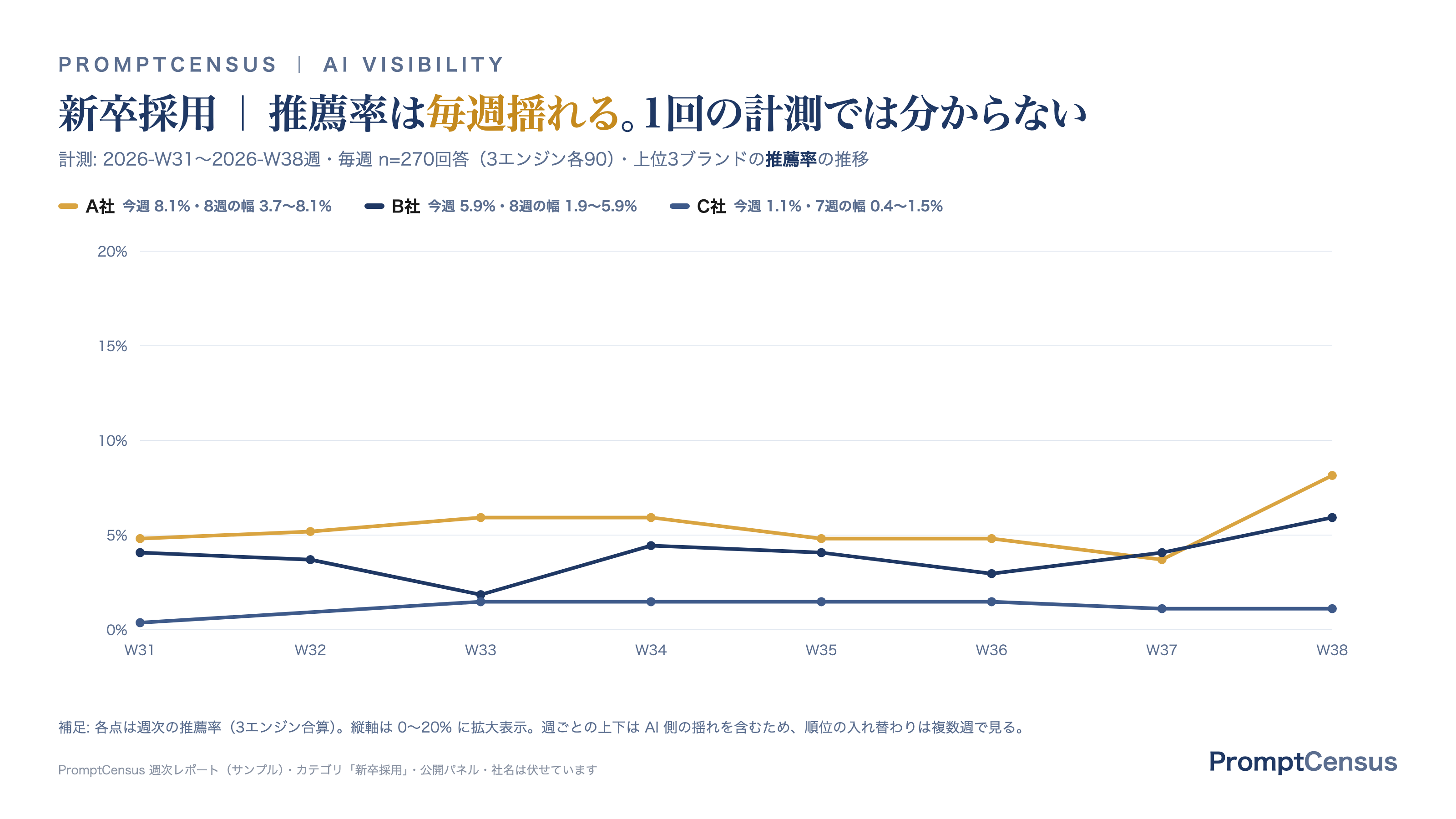 PromptCensus のレポート（毎週の推移）
