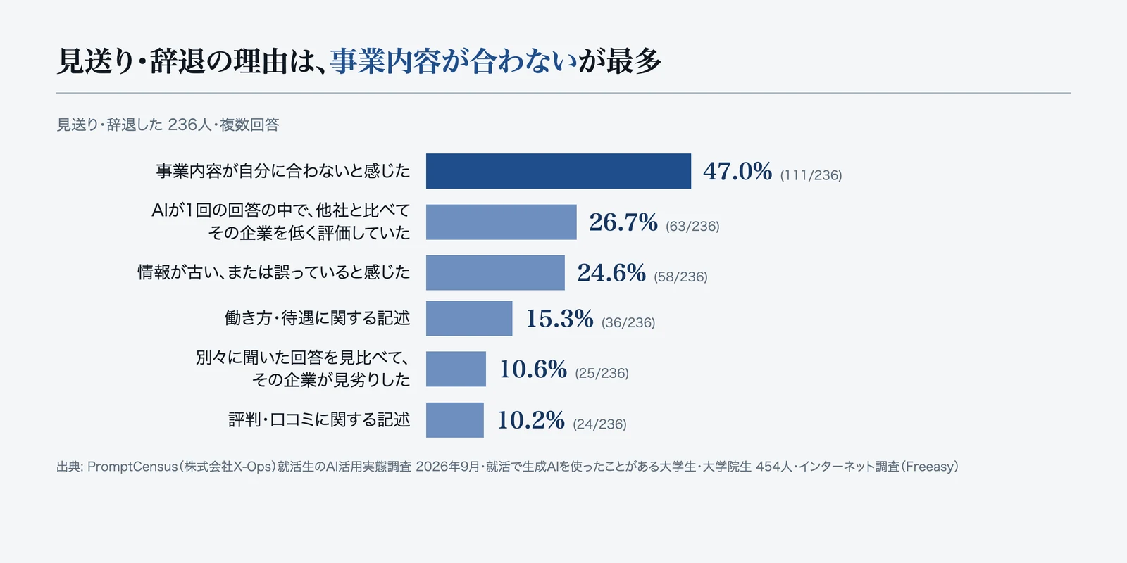 見送り・辞退の理由
