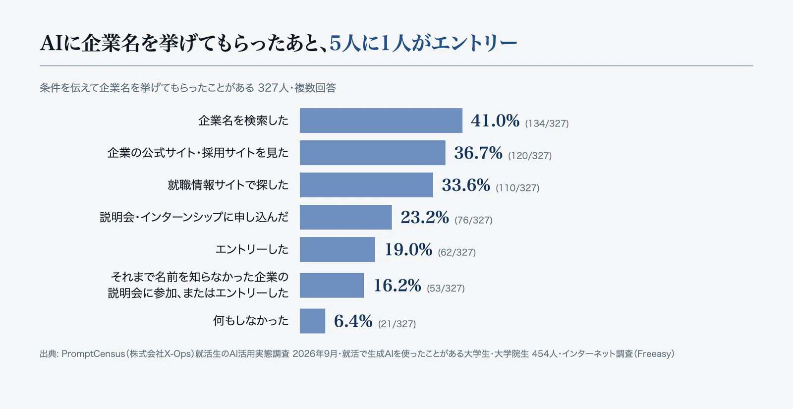 企業名を挙げてもらったあとの行動