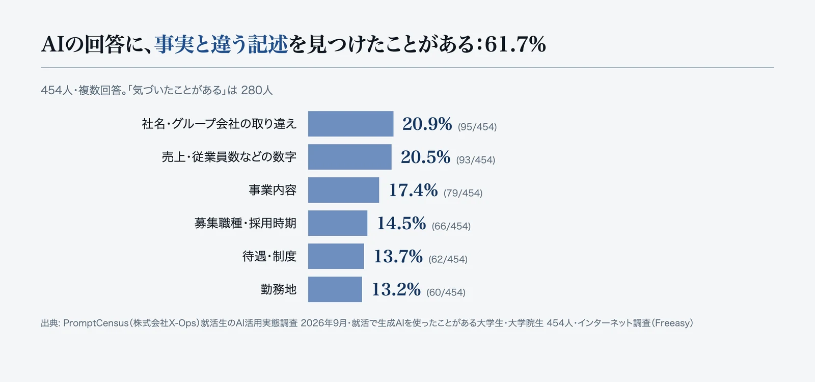 AIの回答で事実と違っていた項目