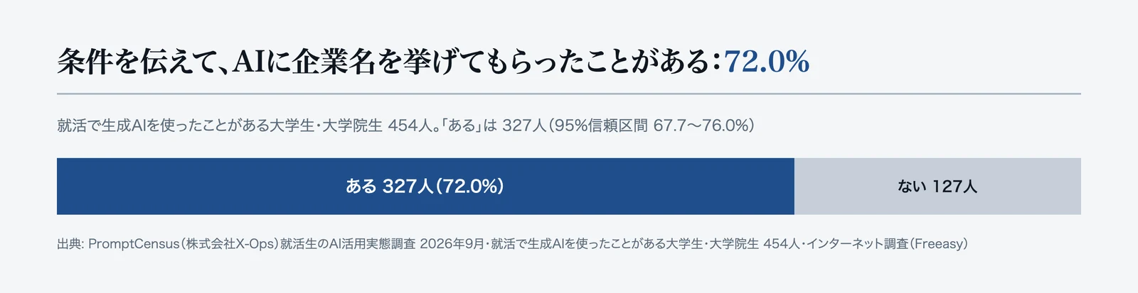 AIに企業名を挙げてもらった経験
