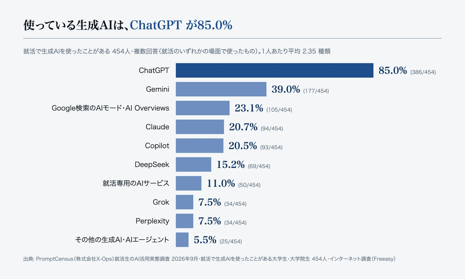 使っている生成AI