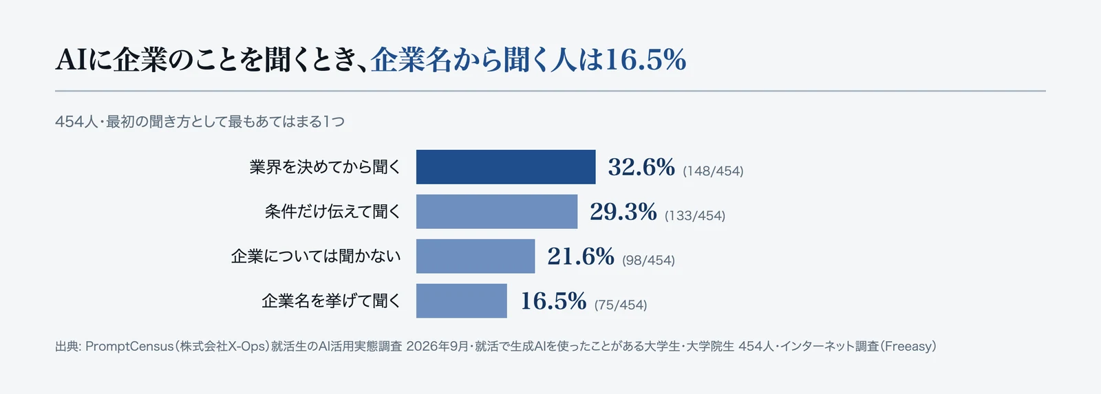 企業についての最初の聞き方
