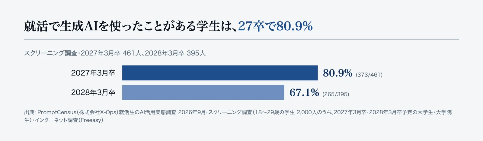 就活での生成AIの利用（スクリーニング調査）